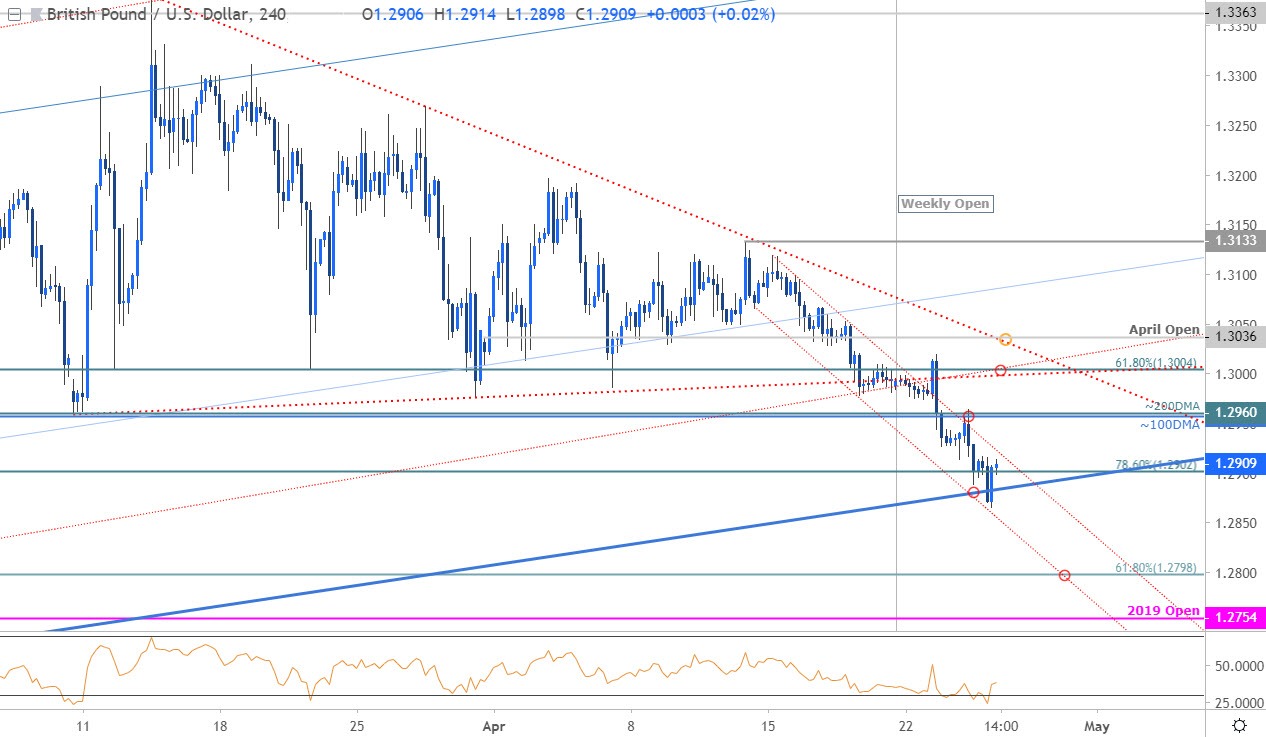 Sterling Price Outlook Gbp Usd Bears Grind Into Trend Support - 